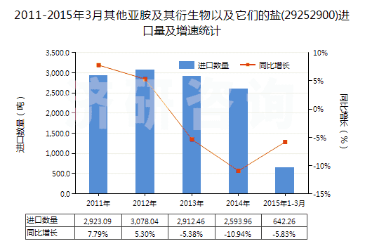 2011-2015年3月其他亞胺及其衍生物以及它們的鹽(29252900)進(jìn)口量及增速統(tǒng)計(jì)